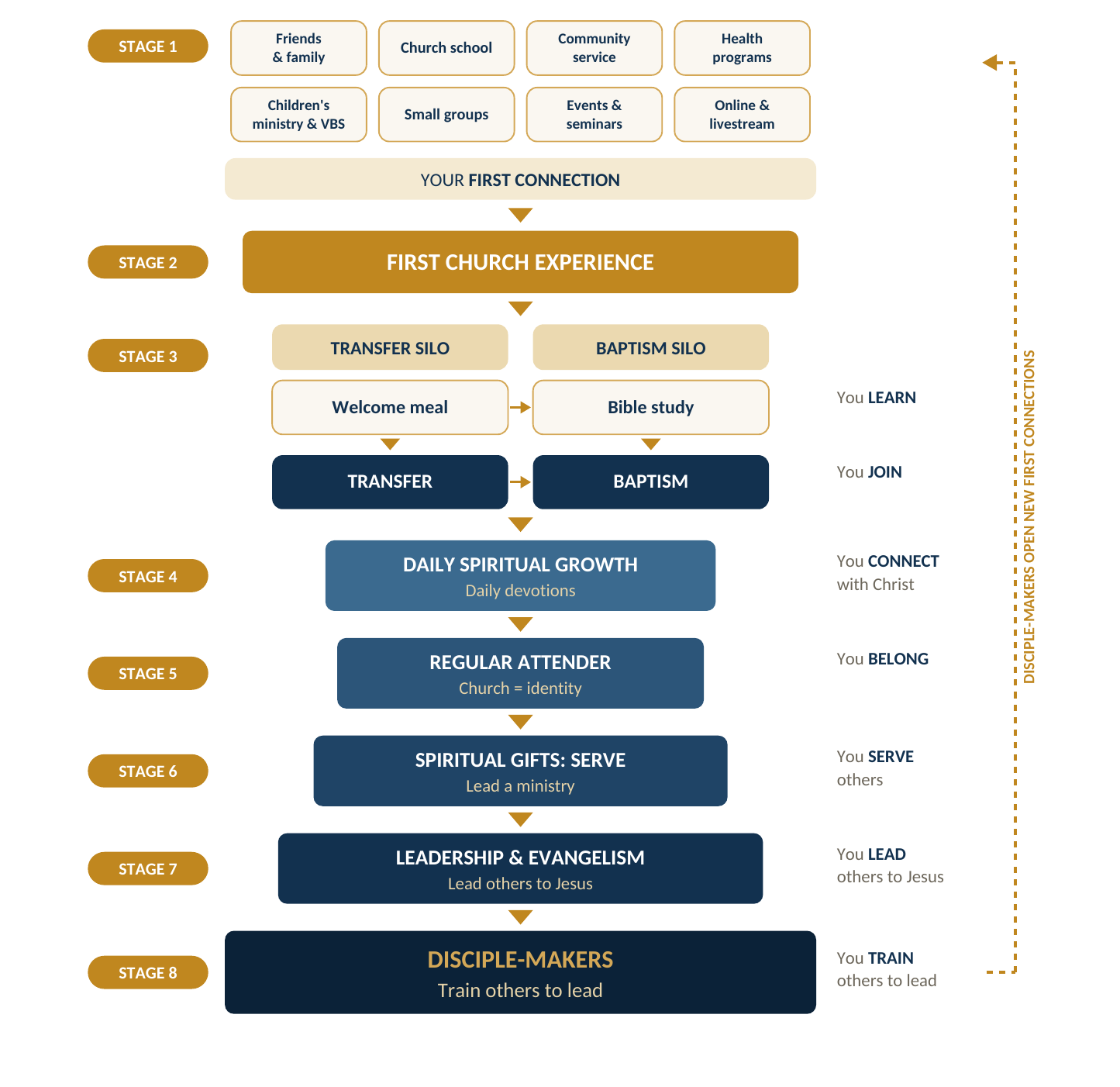 The Pathway for Making Disciples: eight stages from a first connection with the church, through a first church experience, Bible study or welcome, baptism or transfer, daily spiritual growth, regular attendance, serving, and leadership, to disciple-makers who train others and open new first connections.